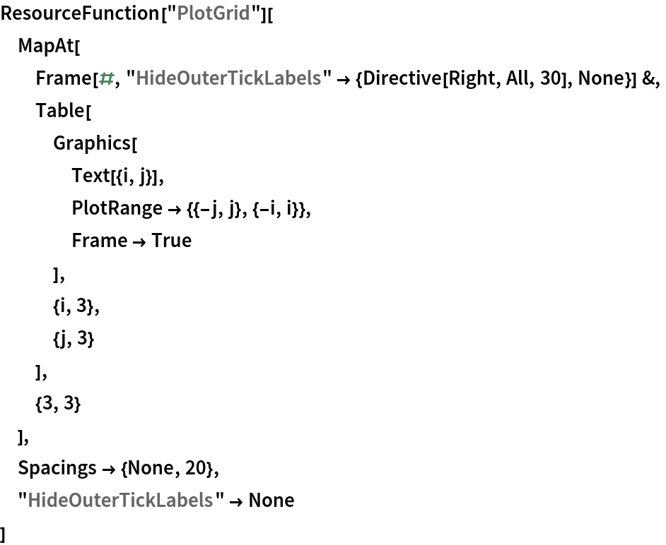 ResourceFunction["PlotGrid"][
 MapAt[
  Frame[#, "HideOuterTickLabels" -> {Directive[Right, All, 30], None}] &,
  Table[
   Graphics[
    Text[{i, j}],
    PlotRange -> {{-j, j}, {-i, i}},
    Frame -> True
    ],
   {i, 3},
   {j, 3}
   ],
  {3, 3}
  ],
 Spacings -> {None, 20},
 "HideOuterTickLabels" -> None
 ]