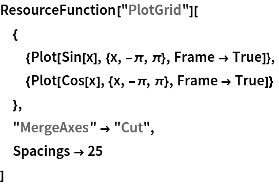 ResourceFunction["PlotGrid"][
 {
  {Plot[Sin[x], {x, -\[Pi], \[Pi]}, Frame -> True]},
  {Plot[Cos[x], {x, -\[Pi], \[Pi]}, Frame -> True]}
  },
 "MergeAxes" -> "Cut",
 Spacings -> 25
 ]