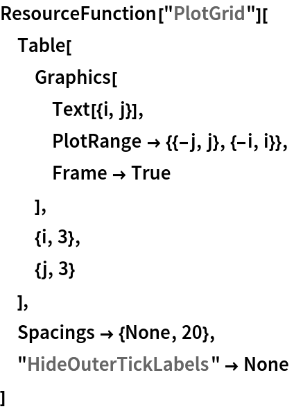 ResourceFunction["PlotGrid"][
 Table[
  Graphics[
   Text[{i, j}],
   PlotRange -> {{-j, j}, {-i, i}},
   Frame -> True
   ],
  {i, 3},
  {j, 3}
  ],
 Spacings -> {None, 20},
 "HideOuterTickLabels" -> None
 ]