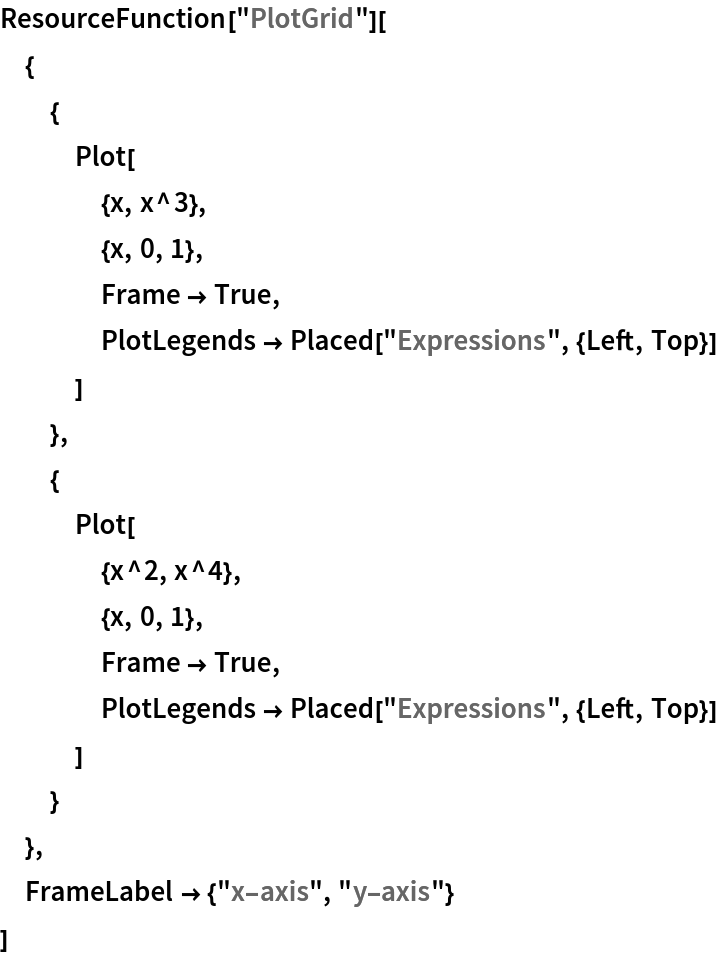 ResourceFunction["PlotGrid"][
 {
  {
   Plot[
    {x, x^3},
    {x, 0, 1},
    Frame -> True,
    PlotLegends -> Placed["Expressions", {Left, Top}]
    ]
   },
  {
   Plot[
    {x^2, x^4},
    {x, 0, 1},
    Frame -> True,
    PlotLegends -> Placed["Expressions", {Left, Top}]
    ]
   }
  },
 FrameLabel -> {"x-axis", "y-axis"}
 ]