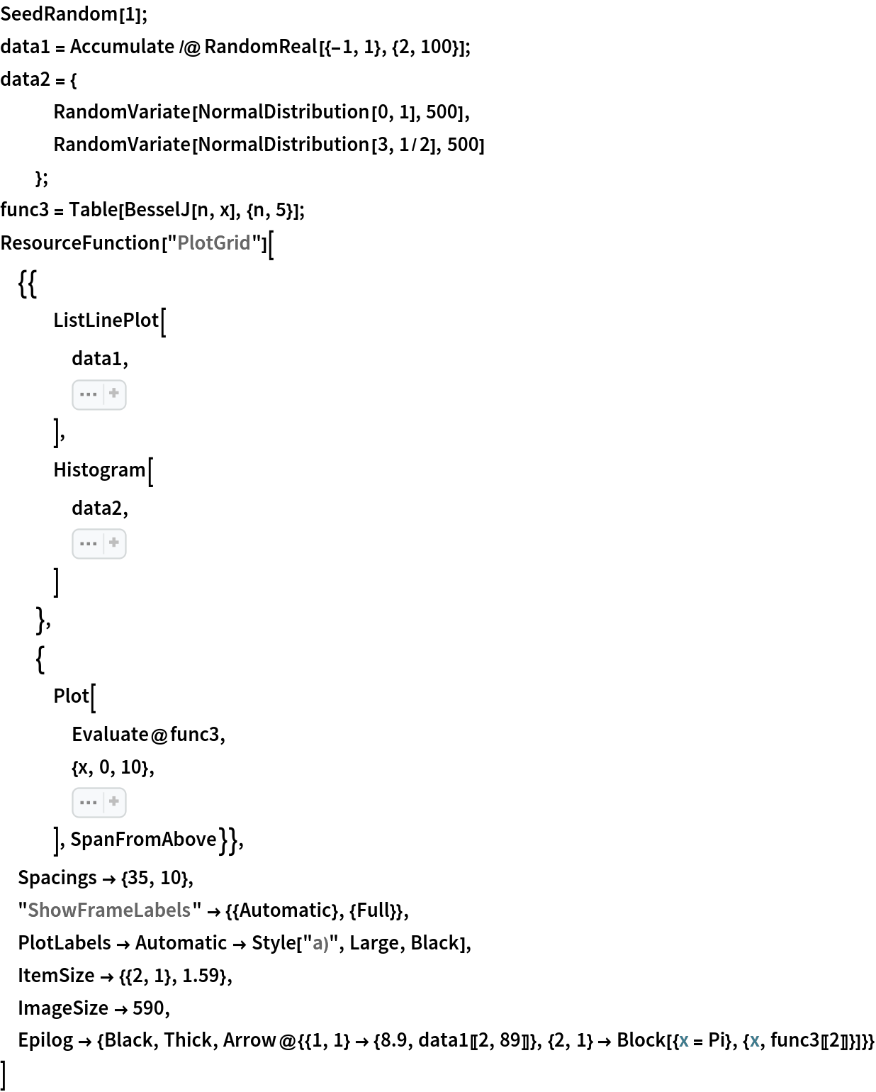 SeedRandom[1];
data1 = Accumulate /@ RandomReal[{-1, 1}, {2, 100}];
data2 = {
   RandomVariate[NormalDistribution[0, 1], 500],
   RandomVariate[NormalDistribution[3, 1/2], 500]
   };
func3 = Table[BesselJ[n, x], {n, 5}];
ResourceFunction["PlotGrid"][
 {{
   ListLinePlot[
    data1,
    Sequence[
    Frame -> True, PlotTheme -> "VibrantColors", Filling -> Bottom, DataRange -> {0, 10}, BaseStyle -> {FontSize -> 15}, FrameStyle -> Black]
    ],
   Histogram[
    data2,
    Sequence[
    Frame -> True, PlotTheme -> "VibrantColors", BaseStyle -> {FontSize -> 15}, FrameStyle -> Black]
    ]
   },
  {
   Plot[
    Evaluate@func3,
    {x, 0, 10},
    Sequence[
    Frame -> True, PlotTheme -> "VibrantColors", BaseStyle -> {FontSize -> 15}, FrameStyle -> Black]
    ], SpanFromAbove}},
 Spacings -> {35, 10},
 "ShowFrameLabels" -> {{Automatic}, {Full}},
 PlotLabels -> Automatic -> Style["a)", Large, Black],
 ItemSize -> {{2, 1}, 1.59},
 ImageSize -> 590,
 Epilog -> {Black, Thick, Arrow@{{1, 1} -> {8.9, data1[[2, 89]]}, {2, 1} -> Block[{x = Pi}, {x, func3[[2]]}]}}
 ]