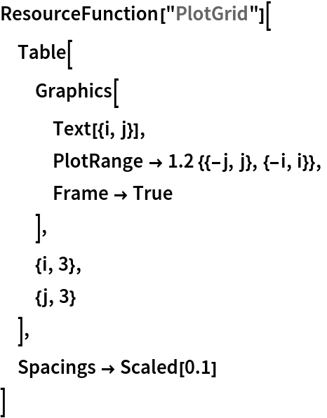 ResourceFunction["PlotGrid"][
 Table[
  Graphics[
   Text[{i, j}],
   PlotRange -> 1.2 {{-j, j}, {-i, i}},
   Frame -> True
   ],
  {i, 3},
  {j, 3}
  ],
 Spacings -> Scaled[0.1]
 ]