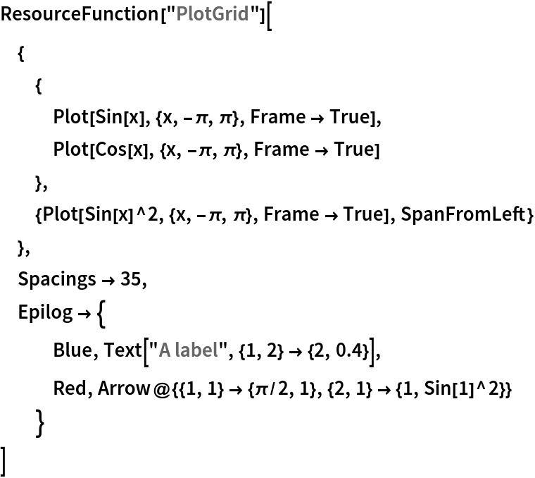 ResourceFunction["PlotGrid"][
 {
  {
   Plot[Sin[x], {x, -\[Pi], \[Pi]}, Frame -> True],
   Plot[Cos[x], {x, -\[Pi], \[Pi]}, Frame -> True]
   },
  {Plot[Sin[x]^2, {x, -\[Pi], \[Pi]}, Frame -> True], SpanFromLeft}
  },
 Spacings -> 35,
 Epilog -> {
   Blue, Text["A label", {1, 2} -> {2, 0.4}],
   Red, Arrow@{{1, 1} -> {\[Pi]/2, 1}, {2, 1} -> {1, Sin[1]^2}}
   }
 ]