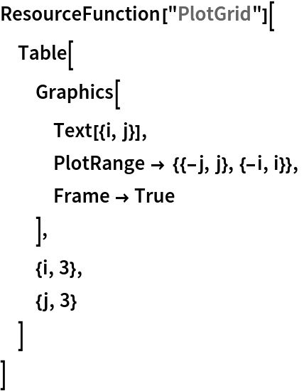 ResourceFunction["PlotGrid"][
 Table[
  Graphics[
   Text[{i, j}],
   PlotRange -> {{-j, j}, {-i, i}},
   Frame -> True
   ],
  {i, 3},
  {j, 3}
  ]
 ]