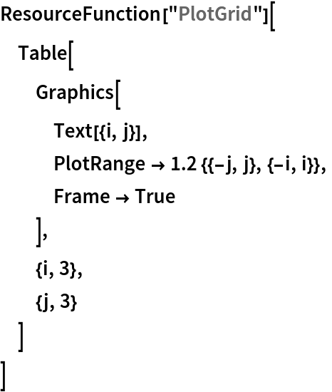 ResourceFunction["PlotGrid"][
 Table[
  Graphics[
   Text[{i, j}],
   PlotRange -> 1.2 {{-j, j}, {-i, i}},
   Frame -> True
   ],
  {i, 3},
  {j, 3}
  ]
 ]