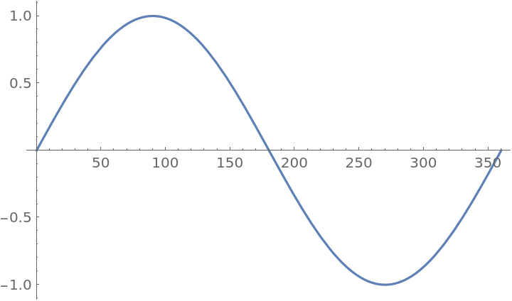 SinDegree | Wolfram Function Repository