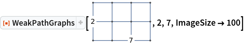 ResourceFunction["WeakPathGraphs"][\!\(\*
GraphicsBox[
NamespaceBox["NetworkGraphics",
DynamicModuleBox[{Typeset`graph = HoldComplete[
Graph[{1, 2, 3, 4, 5, 6, 7, 8, 9, 10, 11, 12}, {Null, 
SparseArray[
         Automatic, {12, 12}, 0, {1, {{0, 2, 5, 7, 10, 14, 17, 20, 24, 27, 29, 32, 34}, {{
            2}, {4}, {1}, {3}, {5}, {2}, {6}, {1}, {5}, {7}, {2}, {
            4}, {6}, {8}, {3}, {5}, {9}, {4}, {8}, {10}, {5}, {7}, {
            9}, {11}, {6}, {8}, {12}, {7}, {11}, {8}, {10}, {12}, {
            9}, {11}}}, Pattern}]}, {GraphLayout -> {"GridEmbedding", "Dimension" -> {3, 4}}, VertexShapeFunction -> {2 -> "Name", 7 -> "Name"}}]], Typeset`boxes, Typeset`boxes$s2d = GraphicsGroupBox[{{
Directive[
Opacity[0.7], 
Hue[0.6, 0.7, 0.5]], 
LineBox[{{
DynamicLocation["VertexID$1", Automatic, Center], 
DynamicLocation["VertexID$2", Automatic, Center]}, {
DynamicLocation[
            "VertexID$1", Automatic, Center], 
DynamicLocation["VertexID$4", Automatic, Center]}, {
DynamicLocation[
            "VertexID$2", Automatic, Center], 
DynamicLocation["VertexID$3", Automatic, Center]}, {
DynamicLocation[
            "VertexID$2", Automatic, Center], 
DynamicLocation["VertexID$5", Automatic, Center]}, {
DynamicLocation[
            "VertexID$3", Automatic, Center], 
DynamicLocation["VertexID$6", Automatic, Center]}, {
DynamicLocation[
            "VertexID$4", Automatic, Center], 
DynamicLocation["VertexID$5", Automatic, Center]}, {
DynamicLocation[
            "VertexID$4", Automatic, Center], 
DynamicLocation["VertexID$7", Automatic, Center]}, {
DynamicLocation[
            "VertexID$5", Automatic, Center], 
DynamicLocation["VertexID$6", Automatic, Center]}, {
DynamicLocation[
            "VertexID$5", Automatic, Center], 
DynamicLocation["VertexID$8", Automatic, Center]}, {
DynamicLocation[
            "VertexID$6", Automatic, Center], 
DynamicLocation["VertexID$9", Automatic, Center]}, {
DynamicLocation[
            "VertexID$7", Automatic, Center], 
DynamicLocation["VertexID$8", Automatic, Center]}, {
DynamicLocation[
            "VertexID$7", Automatic, Center], 
DynamicLocation["VertexID$10", Automatic, Center]}, {
DynamicLocation[
            "VertexID$8", Automatic, Center], 
DynamicLocation["VertexID$9", Automatic, Center]}, {
DynamicLocation[
            "VertexID$8", Automatic, Center], 
DynamicLocation["VertexID$11", Automatic, Center]}, {
DynamicLocation[
            "VertexID$9", Automatic, Center], 
DynamicLocation["VertexID$12", Automatic, Center]}, {
DynamicLocation[
            "VertexID$10", Automatic, Center], 
DynamicLocation["VertexID$11", Automatic, Center]}, {
DynamicLocation[
            "VertexID$11", Automatic, Center], 
DynamicLocation["VertexID$12", Automatic, Center]}}]}, {
Directive[
Hue[0.6, 0.2, 0.8], 
EdgeForm[
Directive[
GrayLevel[0], 
Opacity[0.7]]]], 
TagBox[
DiskBox[{1., 1.}, 0.030239520958083826`], "DynamicName", BoxID -> "VertexID$1"], 
TagBox[
InsetBox[
BoxData[
FormBox[
PaneBox["2", Alignment -> Center, ImageMargins -> 2], TraditionalForm]], {1., 2.}, BaseStyle -> "Graphics"], "DynamicName", BoxID -> "VertexID$2"], 
TagBox[
DiskBox[{1., 3.}, 0.030239520958083826`], "DynamicName", BoxID -> "VertexID$3"], 
TagBox[
DiskBox[{2., 1.}, 0.030239520958083826`], "DynamicName", BoxID -> "VertexID$4"], 
TagBox[
DiskBox[{2., 2.}, 0.030239520958083826`], "DynamicName", BoxID -> "VertexID$5"], 
TagBox[
DiskBox[{2., 3.}, 0.030239520958083826`], "DynamicName", BoxID -> "VertexID$6"], 
TagBox[
InsetBox[
BoxData[
FormBox[
PaneBox["7", Alignment -> Center, ImageMargins -> 2], TraditionalForm]], {3., 1.}, BaseStyle -> "Graphics"], "DynamicName", BoxID -> "VertexID$7"], 
TagBox[
DiskBox[{3., 2.}, 0.030239520958083826`], "DynamicName", BoxID -> "VertexID$8"], 
TagBox[
DiskBox[{3., 3.}, 0.030239520958083826`], "DynamicName", BoxID -> "VertexID$9"], 
TagBox[
DiskBox[{4., 1.}, 0.030239520958083826`], "DynamicName", BoxID -> "VertexID$10"], 
TagBox[
DiskBox[{4., 2.}, 0.030239520958083826`], "DynamicName", BoxID -> "VertexID$11"], 
TagBox[
DiskBox[{4., 3.}, 0.030239520958083826`], "DynamicName", BoxID -> "VertexID$12"]}}], $CellContext`flag}, 
TagBox[
DynamicBox[GraphComputation`NetworkGraphicsBox[
        3, Typeset`graph, Typeset`boxes, $CellContext`flag], {CachedValue :> Typeset`boxes, SingleEvaluation -> True, SynchronousUpdating -> False, TrackedSymbols :> {$CellContext`flag}},
ImageSizeCache->{{-1., 89.24835191419872}, {-35.275820010886434`, 32.}}],
MouseAppearanceTag["NetworkGraphics"]],
AllowKernelInitialization->False,
UnsavedVariables:>{$CellContext`flag}]],
DefaultBaseStyle->{"NetworkGraphics", FrontEnd`GraphicsHighlightColor -> Hue[0.8, 1., 0.6]},
FrameTicks->None]\), 2, 7, ImageSize -> 100]