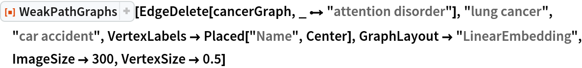 ResourceFunction["WeakPathGraphs"][
 EdgeDelete[
  cancerGraph, _ \[DirectedEdge] "attention disorder"], "lung cancer", "car accident", VertexLabels -> Placed["Name", Center], GraphLayout -> "LinearEmbedding", ImageSize -> 300, VertexSize -> 0.5]