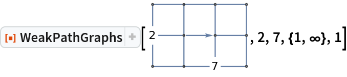 ResourceFunction["WeakPathGraphs"][\!\(\*
GraphicsBox[
NamespaceBox["NetworkGraphics",
DynamicModuleBox[{Typeset`graph = HoldComplete[
Graph[{1, 2, 3, 4, 5, 6, 7, 8, 9, 10, 11, 12}, {{{5, 8}}, {{1, 2}, {1, 4}, {2, 3}, {2, 5}, {3, 6}, {4, 5}, {4, 7}, {5, 6}, {6, 9}, {7, 8}, {7, 10}, {8, 9}, {8, 11}, {9, 12}, {10, 11}, {11, 12}}}, {EdgeStyle -> {
Arrowheads[0.08]}, PerformanceGoal -> "Q", VertexCoordinates -> {{1., 1.}, {1., 2.}, {1., 3.}, {2., 1.}, {2., 2.}, {2., 3.}, {3., 1.}, {3., 2.}, {3., 3.}, {4., 1.}, {4., 2.}, {4., 3.}}, VertexShapeFunction -> {2 -> "Name", 7 -> "Name"}}]], Typeset`boxes, Typeset`boxes$s2d = GraphicsGroupBox[{{
Arrowheads[0.028937842778793414`], 
Directive[
Opacity[0.7], 
Hue[0.6, 0.7, 0.5]], FontFamily -> "Arial", 
Arrowheads[0.08], 
LineBox[{
DynamicLocation["VertexID$1", Automatic, Center], 
DynamicLocation["VertexID$2", Automatic, Center]}], 
LineBox[{
DynamicLocation["VertexID$1", Automatic, Center], 
DynamicLocation["VertexID$4", Automatic, Center]}], 
LineBox[{
DynamicLocation["VertexID$2", Automatic, Center], 
DynamicLocation["VertexID$3", Automatic, Center]}], 
LineBox[{
DynamicLocation["VertexID$2", Automatic, Center], 
DynamicLocation["VertexID$5", Automatic, Center]}], 
LineBox[{
DynamicLocation["VertexID$3", Automatic, Center], 
DynamicLocation["VertexID$6", Automatic, Center]}], 
LineBox[{
DynamicLocation["VertexID$4", Automatic, Center], 
DynamicLocation["VertexID$5", Automatic, Center]}], 
LineBox[{
DynamicLocation["VertexID$4", Automatic, Center], 
DynamicLocation["VertexID$7", Automatic, Center]}], 
LineBox[{
DynamicLocation["VertexID$5", Automatic, Center], 
DynamicLocation["VertexID$6", Automatic, Center]}], 
ArrowBox[{
DynamicLocation["VertexID$5", Automatic, Center], 
DynamicLocation["VertexID$8", Automatic, Center]}], 
LineBox[{
DynamicLocation["VertexID$6", Automatic, Center], 
DynamicLocation["VertexID$9", Automatic, Center]}], 
LineBox[{
DynamicLocation["VertexID$7", Automatic, Center], 
DynamicLocation["VertexID$8", Automatic, Center]}], 
LineBox[{
DynamicLocation["VertexID$7", Automatic, Center], 
DynamicLocation["VertexID$10", Automatic, Center]}], 
LineBox[{
DynamicLocation["VertexID$8", Automatic, Center], 
DynamicLocation["VertexID$9", Automatic, Center]}], 
LineBox[{
DynamicLocation["VertexID$8", Automatic, Center], 
DynamicLocation["VertexID$11", Automatic, Center]}], 
LineBox[{
DynamicLocation["VertexID$9", Automatic, Center], 
DynamicLocation["VertexID$12", Automatic, Center]}], 
LineBox[{
DynamicLocation["VertexID$10", Automatic, Center], 
DynamicLocation["VertexID$11", Automatic, Center]}], 
LineBox[{
DynamicLocation["VertexID$11", Automatic, Center], 
DynamicLocation["VertexID$12", Automatic, Center]}]}, {
Directive[
Hue[0.6, 0.2, 0.8], 
EdgeForm[
Directive[
GrayLevel[0], 
Opacity[0.7]]]], FontFamily -> "Arial", 
TagBox[
DiskBox[{1., 1.}, 0.030239520958083826`], "DynamicName", BoxID -> "VertexID$1"], 
TagBox[
InsetBox[
BoxData[
FormBox[
PaneBox["2", Alignment -> Center, ImageMargins -> 2], TraditionalForm]], {1., 2.}, BaseStyle -> "Graphics"], "DynamicName", BoxID -> "VertexID$2"], 
TagBox[
DiskBox[{1., 3.}, 0.030239520958083826`], "DynamicName", BoxID -> "VertexID$3"], 
TagBox[
DiskBox[{2., 1.}, 0.030239520958083826`], "DynamicName", BoxID -> "VertexID$4"], 
TagBox[
DiskBox[{2., 2.}, 0.030239520958083826`], "DynamicName", BoxID -> "VertexID$5"], 
TagBox[
DiskBox[{2., 3.}, 0.030239520958083826`], "DynamicName", BoxID -> "VertexID$6"], 
TagBox[
InsetBox[
BoxData[
FormBox[
PaneBox["7", Alignment -> Center, ImageMargins -> 2], TraditionalForm]], {3., 1.}, BaseStyle -> "Graphics"], "DynamicName", BoxID -> "VertexID$7"], 
TagBox[
DiskBox[{3., 2.}, 0.030239520958083826`], "DynamicName", BoxID -> "VertexID$8"], 
TagBox[
DiskBox[{3., 3.}, 0.030239520958083826`], "DynamicName", BoxID -> "VertexID$9"], 
TagBox[
DiskBox[{4., 1.}, 0.030239520958083826`], "DynamicName", BoxID -> "VertexID$10"], 
TagBox[
DiskBox[{4., 2.}, 0.030239520958083826`], "DynamicName", BoxID -> "VertexID$11"], 
TagBox[
DiskBox[{4., 3.}, 0.030239520958083826`], "DynamicName", BoxID -> "VertexID$12"]}}], $CellContext`flag}, 
TagBox[
DynamicBox[GraphComputation`NetworkGraphicsBox[
        3, Typeset`graph, Typeset`boxes, $CellContext`flag], {CachedValue :> Typeset`boxes, SingleEvaluation -> True, SynchronousUpdating -> False, TrackedSymbols :> {$CellContext`flag}},
ImageSizeCache->{{-1., 89.24835191419872}, {-35.275820010886434`, 32.}}],
MouseAppearanceTag["NetworkGraphics"]],
AllowKernelInitialization->False,
UnsavedVariables:>{$CellContext`flag}]],
BaseStyle->(FontFamily -> "Arial"),
DefaultBaseStyle->{"NetworkGraphics", FrontEnd`GraphicsHighlightColor -> Hue[0.8, 1., 0.6]},
FrameTicks->None,
GridLinesStyle->Directive[
GrayLevel[0.5, 0.4]],
LabelStyle->{FontFamily -> "Arial"}]\), 2, 7, {1, \[Infinity]}, 1]