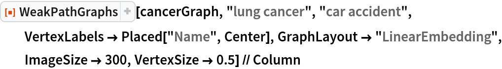 ResourceFunction["WeakPathGraphs"][cancerGraph, "lung cancer", "car accident", VertexLabels -> Placed["Name", Center], GraphLayout -> "LinearEmbedding", ImageSize -> 300, VertexSize -> 0.5] // Column