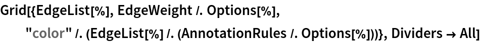 Grid[{EdgeList[%], EdgeWeight /. Options[%], "color" /. (EdgeList[%] /. (AnnotationRules /. Options[%]))}, Dividers -> All]