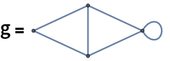 g = \!\(\*
GraphicsBox[
NamespaceBox["NetworkGraphics",
DynamicModuleBox[{Typeset`graph = HoldComplete[
Graph[{1, 2, 3, 4}, {Null, SparseArray[
         Automatic, {4, 4}, 0, {1, {{0, 3, 5, 6, 6}, {{1}, {2}, {3}, {3}, {4}, {4}}}, {
           1, 1, 1, 1, 1, 1}}]}]]}, 
TagBox[GraphicsGroupBox[GraphicsComplexBox[CompressedData["
1:eJxTTMoPSmViYGCQBmIQbWXYLHHg/l/7lHsaT7qv3bZvXB8ZzPvorf0PyT06
itdf2+t1vFwSAuQzoIGdZSk1nkD1de5eDxge/LUX3Bei/1Dsjv2qbR5tU3j/
2Z+V2M5v6fHAfv0p2ZD5nf/s32V2pFWFPLI/G8ViqOf1397M1bpOne2J/bWZ
Qb3P5RkcsrrZ9MutntqvVJ2qlr6awYHBb+ukdTee2qvesMtKtWF0cNPivyJz
5an9lH2LOB2PMzp0CRw4Jq/71D7E7sLGaw5MDnHTNibIfHxsnznlz4HU+UwO
m57Fr8+2fGSvY7y4I+I2k4Ma0/OIIM0H9gkNNjwP3jM5iGzNuBgBdP9ZzdJ9
YUD518FRf/mirtufvZQQmATUf6I6zvuR5WV7n/0hjy8Cze/3YFsvMvW8/b34
X3bWQPsrLs2NkF96yn7byjCpeKD7FipHX3fjPGHvFc91OQHo/ihlzlMy34/b
W0rw7ngI9N+EM1G6YgWn7H8/mVikAvS/UsXXglzH8/b2qjc9ZwDDZ2FocZMU
y2X7sjsHD0wAhh9/0IX4xTLX7dVLP68Bhe9i5cNTzabdtgcAYTq/8w==
"], {
{Hue[0.6, 0.7, 0.5], Opacity[0.7], 
{Arrowheads[0.], ArrowBox[BezierCurveBox[{1, 8, 11, 13, 19, 21, 24, 1},
SplineDegree->7], 0.021524138203359522`]}, 
{Arrowheads[0.], ArrowBox[{1, 2}, 0.021524138203359522`]}, 
{Arrowheads[0.], ArrowBox[{1, 3}, 0.021524138203359522`]}, 
{Arrowheads[0.], ArrowBox[{2, 3}, 0.021524138203359522`]}, 
{Arrowheads[0.], ArrowBox[{2, 4}, 0.021524138203359522`]}, 
{Arrowheads[0.], ArrowBox[{3, 4}, 0.021524138203359522`]}}, 
{Hue[0.6, 0.2, 0.8], EdgeForm[{GrayLevel[0], Opacity[0.7]}], DiskBox[1, 0.021524138203359522], DiskBox[2, 0.021524138203359522], DiskBox[3, 0.021524138203359522], DiskBox[4, 0.021524138203359522]}}]],
MouseAppearanceTag["NetworkGraphics"]],
AllowKernelInitialization->False]],
DefaultBaseStyle->{"NetworkGraphics", FrontEnd`GraphicsHighlightColor -> Hue[0.8, 1., 0.6]},
FormatType->TraditionalForm,
FrameTicks->None]\)