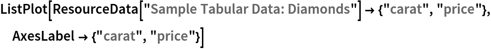 ListPlot[ResourceData[\!\(\*
TagBox["\"\<Sample Tabular Data: Diamonds\>\"",
#& ,
BoxID -> "ResourceTag-Sample Tabular Data: Diamonds-Input",
AutoDelete->True]\)] -> {"carat", "price"}, AxesLabel -> {"carat", "price"}]