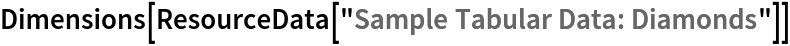 Dimensions[ResourceData[\!\(\*
TagBox["\"\<Sample Tabular Data: Diamonds\>\"",
#& ,
BoxID -> "ResourceTag-Sample Tabular Data: Diamonds-Input",
AutoDelete->True]\)]]