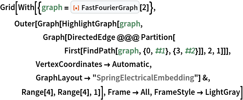Grid[With[{graph = ResourceFunction["FastFourierGraph"][2]},
  Outer[Graph[HighlightGraph[graph,
      Graph[DirectedEdge @@@ Partition[
         First[FindPath[graph, {0, #1}, {3, #2}]], 2, 1]]],
     VertexCoordinates -> Automatic,
     GraphLayout -> "SpringElectricalEmbedding"] &,
   Range[4], Range[4], 1]], Frame -> All, FrameStyle -> LightGray]