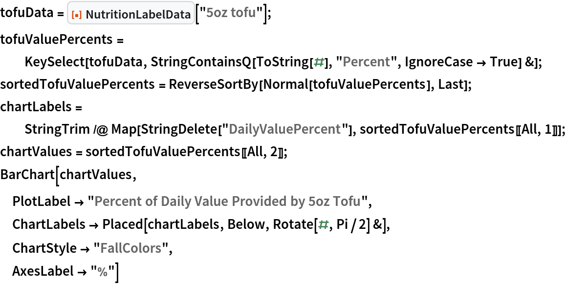 tofuData = ResourceFunction[
   "NutritionLabelData", ResourceSystemBase -> "https://www.wolframcloud.com/obj/resourcesystem/api/1.0"]["5oz tofu"];
tofuValuePercents = KeySelect[tofuData, StringContainsQ[ToString[#], "Percent", IgnoreCase -> True] &];
sortedTofuValuePercents = ReverseSortBy[Normal[tofuValuePercents], Last];
chartLabels = StringTrim /@ Map[StringDelete["DailyValuePercent"], sortedTofuValuePercents[[All, 1]]];
chartValues = sortedTofuValuePercents[[All, 2]];
BarChart[chartValues,
 PlotLabel -> "Percent of Daily Value Provided by 5oz Tofu",
 ChartLabels -> Placed[chartLabels, Below, Rotate[#, Pi/2] &],
 ChartStyle -> "FallColors",
 AxesLabel -> "%"]