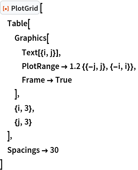 ResourceFunction["PlotGrid"][
 Table[
  Graphics[
   Text[{i, j}],
   PlotRange -> 1.2 {{-j, j}, {-i, i}},
   Frame -> True
   ],
  {i, 3},
  {j, 3}
  ],
 Spacings -> 30
 ]