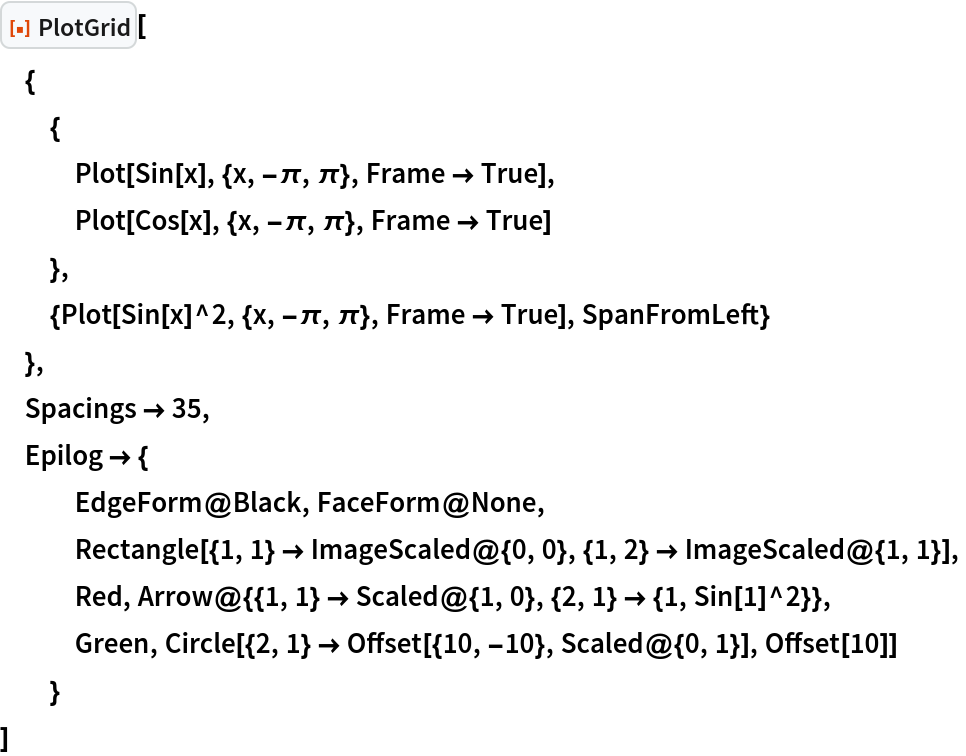 ResourceFunction["PlotGrid"][
 {
  {
   Plot[Sin[x], {x, -\[Pi], \[Pi]}, Frame -> True],
   Plot[Cos[x], {x, -\[Pi], \[Pi]}, Frame -> True]
   },
  {Plot[Sin[x]^2, {x, -\[Pi], \[Pi]}, Frame -> True], SpanFromLeft}
  },
 Spacings -> 35,
 Epilog -> {
   EdgeForm@Black, FaceForm@None, Rectangle[{1, 1} -> ImageScaled@{0, 0}, {1, 2} -> ImageScaled@{1, 1}],
   Red, Arrow@{{1, 1} -> Scaled@{1, 0}, {2, 1} -> {1, Sin[1]^2}},
   Green, Circle[{2, 1} -> Offset[{10, -10}, Scaled@{0, 1}], Offset[10]]
   }
 ]