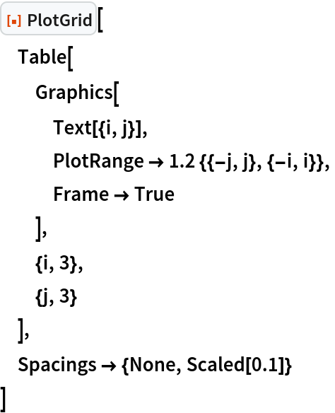 ResourceFunction["PlotGrid"][
 Table[
  Graphics[
   Text[{i, j}],
   PlotRange -> 1.2 {{-j, j}, {-i, i}},
   Frame -> True
   ],
  {i, 3},
  {j, 3}
  ],
 Spacings -> {None, Scaled[0.1]}
 ]