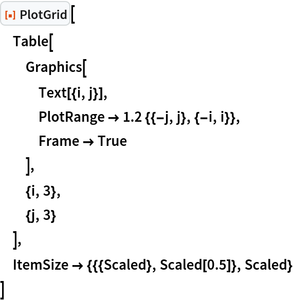 ResourceFunction["PlotGrid"][
 Table[
  Graphics[
   Text[{i, j}],
   PlotRange -> 1.2 {{-j, j}, {-i, i}},
   Frame -> True
   ],
  {i, 3},
  {j, 3}
  ],
 ItemSize -> {{{Scaled}, Scaled[0.5]}, Scaled}
 ]