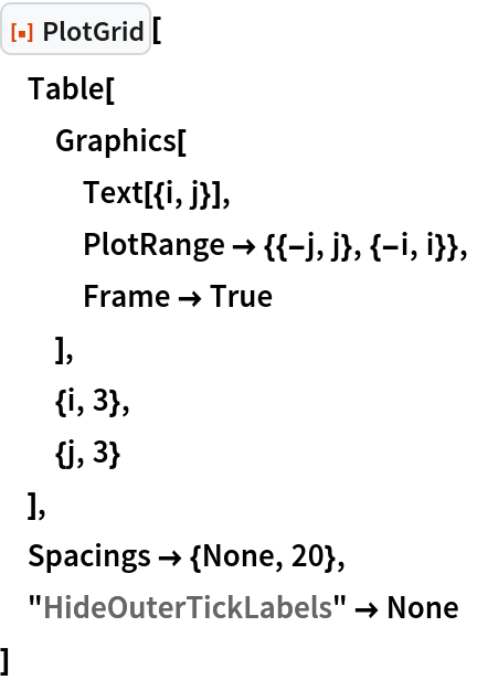 ResourceFunction["PlotGrid"][
 Table[
  Graphics[
   Text[{i, j}],
   PlotRange -> {{-j, j}, {-i, i}},
   Frame -> True
   ],
  {i, 3},
  {j, 3}
  ],
 Spacings -> {None, 20},
 "HideOuterTickLabels" -> None
 ]