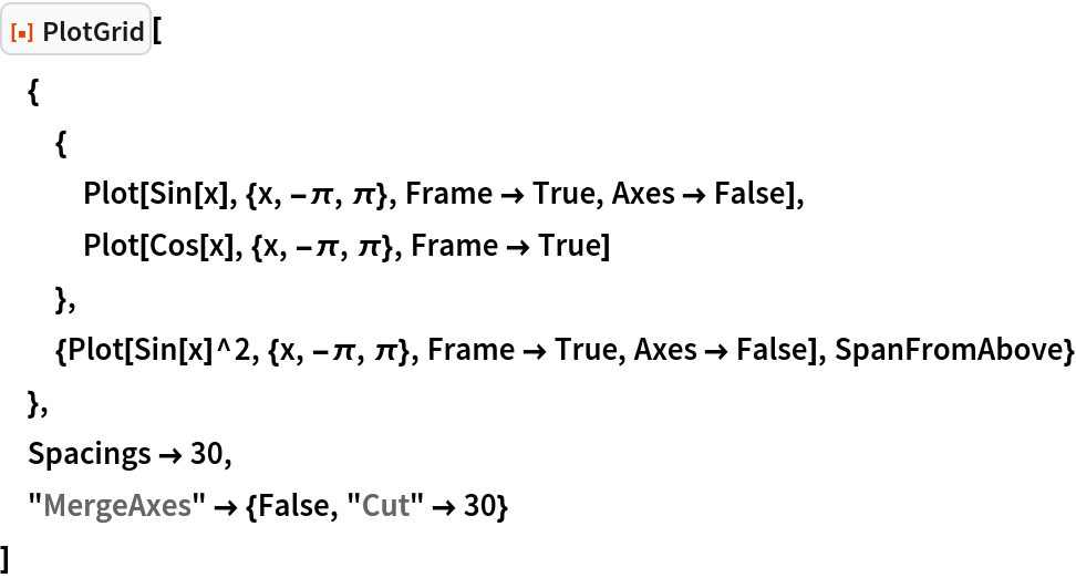 ResourceFunction["PlotGrid"][
 {
  {
   Plot[Sin[x], {x, -\[Pi], \[Pi]}, Frame -> True, Axes -> False],
   Plot[Cos[x], {x, -\[Pi], \[Pi]}, Frame -> True]
   },
  {Plot[Sin[x]^2, {x, -\[Pi], \[Pi]}, Frame -> True, Axes -> False], SpanFromAbove}
  },
 Spacings -> 30,
 "MergeAxes" -> {False, "Cut" -> 30}
 ]