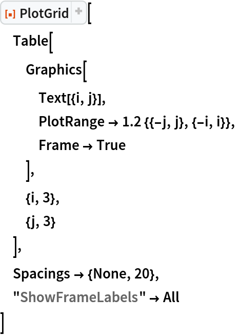 ResourceFunction["PlotGrid"][
 Table[
  Graphics[
   Text[{i, j}],
   PlotRange -> 1.2 {{-j, j}, {-i, i}},
   Frame -> True
   ],
  {i, 3},
  {j, 3}
  ],
 Spacings -> {None, 20},
 "ShowFrameLabels" -> All
 ]