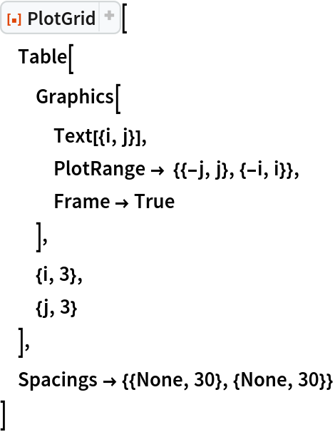 ResourceFunction["PlotGrid"][
 Table[
  Graphics[
   Text[{i, j}],
   PlotRange -> {{-j, j}, {-i, i}},
   Frame -> True
   ],
  {i, 3},
  {j, 3}
  ],
 Spacings -> {{None, 30}, {None, 30}}
 ]