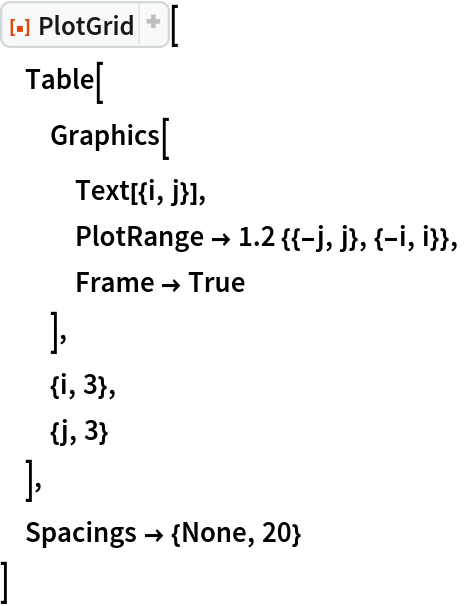 ResourceFunction["PlotGrid"][
 Table[
  Graphics[
   Text[{i, j}],
   PlotRange -> 1.2 {{-j, j}, {-i, i}},
   Frame -> True
   ],
  {i, 3},
  {j, 3}
  ],
 Spacings -> {None, 20}
 ]