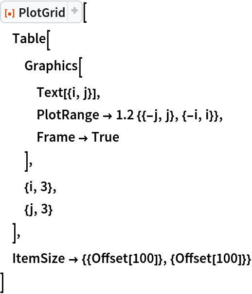 ResourceFunction["PlotGrid"][
 Table[
  Graphics[
   Text[{i, j}],
   PlotRange -> 1.2 {{-j, j}, {-i, i}},
   Frame -> True
   ],
  {i, 3},
  {j, 3}
  ],
 ItemSize -> {{Offset[100]}, {Offset[100]}}
 ]