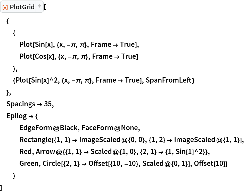 ResourceFunction["PlotGrid"][
 {
  {
   Plot[Sin[x], {x, -\[Pi], \[Pi]}, Frame -> True],
   Plot[Cos[x], {x, -\[Pi], \[Pi]}, Frame -> True]
   },
  {Plot[Sin[x]^2, {x, -\[Pi], \[Pi]}, Frame -> True], SpanFromLeft}
  },
 Spacings -> 35,
 Epilog -> {
   EdgeForm@Black, FaceForm@None, Rectangle[{1, 1} -> ImageScaled@{0, 0}, {1, 2} -> ImageScaled@{1, 1}],
   Red, Arrow@{{1, 1} -> Scaled@{1, 0}, {2, 1} -> {1, Sin[1]^2}},
   Green, Circle[{2, 1} -> Offset[{10, -10}, Scaled@{0, 1}], Offset[10]]
   }
 ]