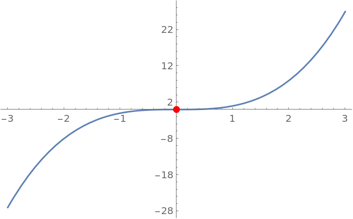 InflectionPoints | Wolfram Function Repository