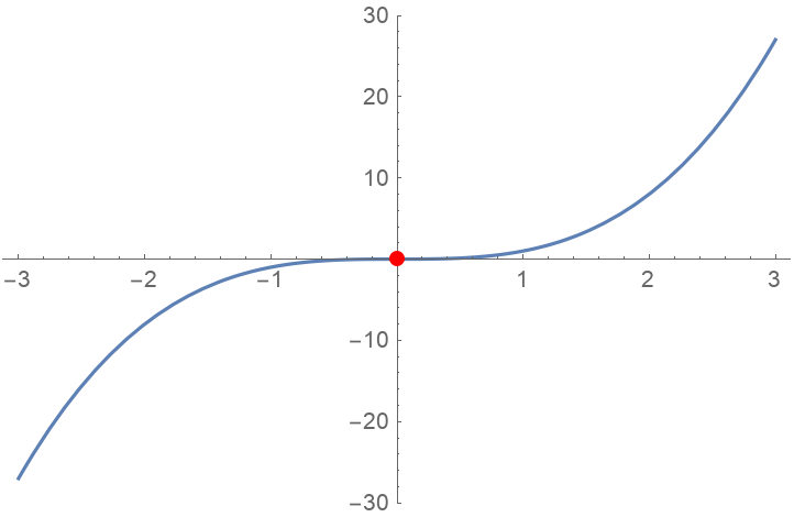 InflectionPoints | Wolfram Function Repository