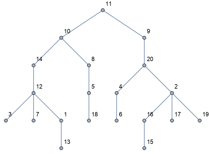 PruferCodeToLabeledTree | Wolfram Function Repository