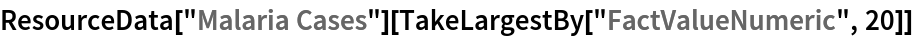 ResourceData[\!\(\*
TagBox["\"\<Malaria Cases\>\"",
#& ,
BoxID -> "ResourceTag-Malaria Cases-Input",
AutoDelete->True]\)][TakeLargestBy["FactValueNumeric", 20]]