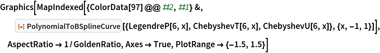 Graphics[MapIndexed[{ColorData[97] @@ #2, #1} &, ResourceFunction[
   "PolynomialToBSplineCurve"][{LegendreP[6, x], ChebyshevT[6, x], ChebyshevU[6, x]}, {x, -1, 1}]], AspectRatio -> 1/GoldenRatio, Axes -> True, PlotRange -> {-1.5, 1.5}]