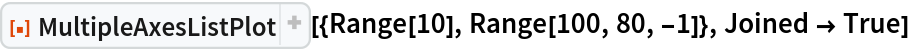 ResourceFunction[
 "MultipleAxesListPlot"][{Range[10], Range[100, 80, -1]}, Joined -> True]