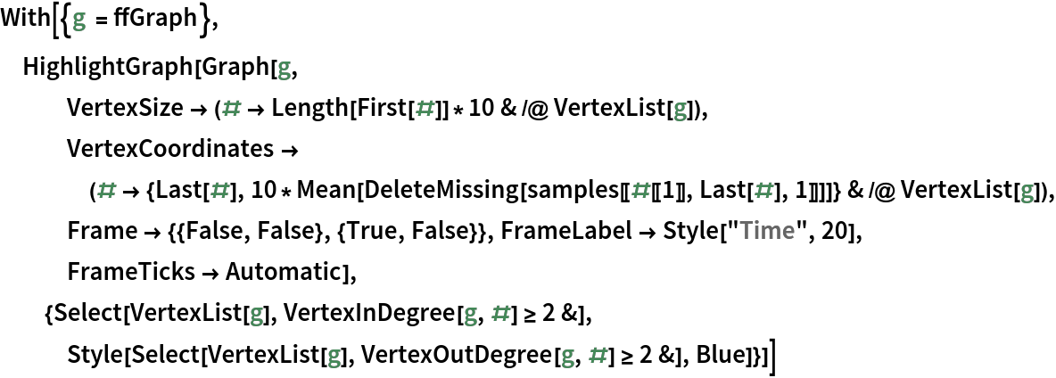 With[{g = ffGraph},
 HighlightGraph[Graph[g,
   VertexSize -> (# -> Length[First[#]]*10 & /@ VertexList[g]),
   VertexCoordinates -> (# -> {Last[#], 10*Mean[DeleteMissing[samples[[#[[1]], Last[#], 1]]]]} & /@ VertexList[g]), Frame -> {{False, False}, {True, False}}, FrameLabel -> Style["Time", 20], FrameTicks -> Automatic],
  {Select[VertexList[g], VertexInDegree[g, #] >= 2 &], Style[Select[VertexList[g], VertexOutDegree[g, #] >= 2 &], Blue]}]]