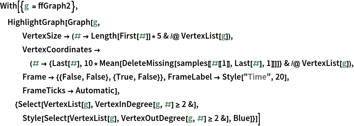 With[{g = ffGraph2},
 HighlightGraph[Graph[g,
   VertexSize -> (# -> Length[First[#]]*5 & /@ VertexList[g]),
   VertexCoordinates -> (# -> {Last[#], 10*Mean[DeleteMissing[samples[[#[[1]], Last[#], 1]]]]} & /@ VertexList[g]), Frame -> {{False, False}, {True, False}}, FrameLabel -> Style["Time", 20], FrameTicks -> Automatic],
  {Select[VertexList[g], VertexInDegree[g, #] >= 2 &], Style[Select[VertexList[g], VertexOutDegree[g, #] >= 2 &], Blue]}]]