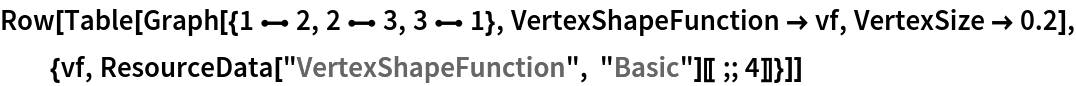 Row[Table[
  Graph[{1 \[UndirectedEdge] 2, 2 \[UndirectedEdge] 3, 3 \[UndirectedEdge] 1}, VertexShapeFunction -> vf, VertexSize -> 0.2], {vf, ResourceData[\!\(\*
TagBox["\"\<VertexShapeFunction\>\"",
#& ,
BoxID -> "ResourceTag-VertexShapeFunction-Input",
AutoDelete->True]\), "Basic"][[;; 4]]}]]