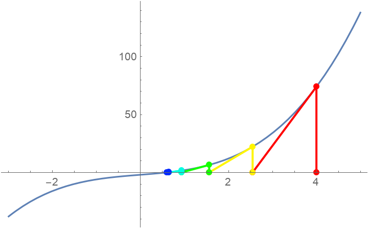 NewtonMethodPlot | Wolfram Function Repository