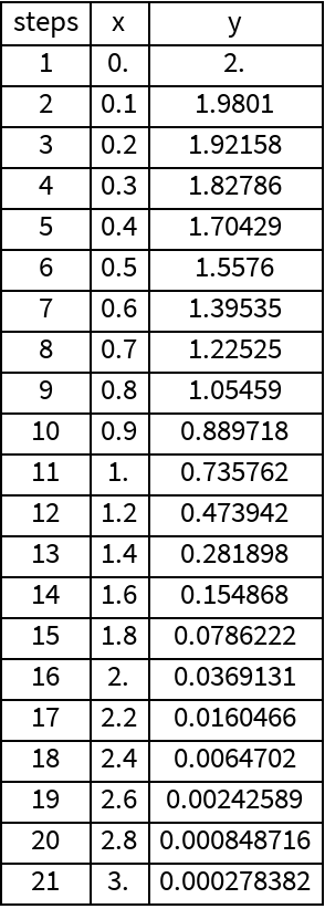 RungeKuttaMethod | Wolfram Function Repository