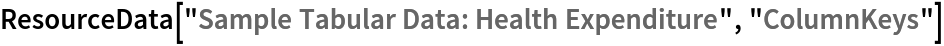 ResourceData[\!\(\*
TagBox["\"\<Sample Tabular Data: Health Expenditure\>\"",
#& ,
BoxID -> "ResourceTag-Sample Tabular Data: Health Expenditure-Input",
AutoDelete->True]\), "ColumnKeys"]