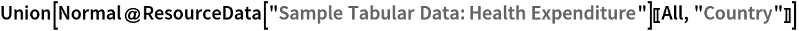 Union[Normal@ResourceData[\!\(\*
TagBox["\"\<Sample Tabular Data: Health Expenditure\>\"",
#& ,
BoxID -> "ResourceTag-Sample Tabular Data: Health Expenditure-Input",
AutoDelete->True]\)][[All, "Country"]]]