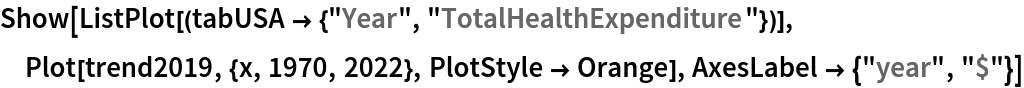 Show[ListPlot[(tabUSA -> {"Year", "TotalHealthExpenditure"})], Plot[trend2019, {x, 1970, 2022}, PlotStyle -> Orange], AxesLabel -> {"year", "$"}]