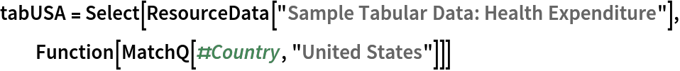 tabUSA = Select[ResourceData[\!\(\*
TagBox["\"\<Sample Tabular Data: Health Expenditure\>\"",
#& ,
BoxID -> "ResourceTag-Sample Tabular Data: Health Expenditure-Input",
AutoDelete->True]\)], Function[MatchQ[#Country, "United States"]]]