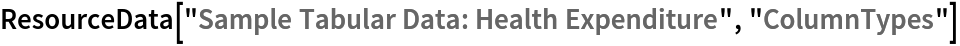 ResourceData[\!\(\*
TagBox["\"\<Sample Tabular Data: Health Expenditure\>\"",
#& ,
BoxID -> "ResourceTag-Sample Tabular Data: Health Expenditure-Input",
AutoDelete->True]\), "ColumnTypes"]