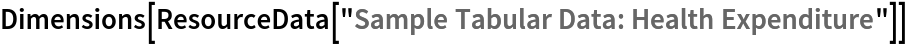 Dimensions[ResourceData[\!\(\*
TagBox["\"\<Sample Tabular Data: Health Expenditure\>\"",
#& ,
BoxID -> "ResourceTag-Sample Tabular Data: Health Expenditure-Input",
AutoDelete->True]\)]]