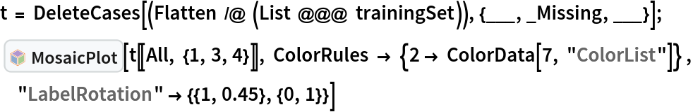 t = DeleteCases[(Flatten /@ (List @@@ trainingSet)), {___, _Missing, ___}];
 InterpretationBox[FrameBox[TagBox[TooltipBox[PaneBox[GridBox[List[List[GraphicsBox[List[Thickness[0.0025`], List[FaceForm[List[RGBColor[0.9607843137254902`, 0.5058823529411764`, 0.19607843137254902`], Opacity[1.`]]], FilledCurveBox[List[List[List[0, 2, 0], List[0, 1, 0], List[0, 1, 0], List[0, 1, 0], List[0, 1, 0]], List[List[0, 2, 0], List[0, 1, 0], List[0, 1, 0], List[0, 1, 0], List[0, 1, 0]], List[List[0, 2, 0], List[0, 1, 0], List[0, 1, 0], List[0, 1, 0], List[0, 1, 0], List[0, 1, 0]], List[List[0, 2, 0], List[1, 3, 3], List[0, 1, 0], List[1, 3, 3], List[0, 1, 0], List[1, 3, 3], List[0, 1, 0], List[1, 3, 3], List[1, 3, 3], List[0, 1, 0], List[1, 3, 3], List[0, 1, 0], List[1, 3, 3]]], List[List[List[205.`, 22.863691329956055`], List[205.`, 212.31669425964355`], List[246.01799774169922`, 235.99870109558105`], List[369.0710144042969`, 307.0436840057373`], List[369.0710144042969`, 117.59068870544434`], List[205.`, 22.863691329956055`]], List[List[30.928985595703125`, 307.0436840057373`], List[153.98200225830078`, 235.99870109558105`], List[195.`, 212.31669425964355`], List[195.`, 22.863691329956055`], List[30.928985595703125`, 117.59068870544434`], List[30.928985595703125`, 307.0436840057373`]], List[List[200.`, 410.42970085144043`], List[364.0710144042969`, 315.7036876678467`], List[241.01799774169922`, 244.65868949890137`], List[200.`, 220.97669792175293`], List[158.98200225830078`, 244.65868949890137`], List[35.928985595703125`, 315.7036876678467`], List[200.`, 410.42970085144043`]], List[List[376.5710144042969`, 320.03370475769043`], List[202.5`, 420.53370475769043`], List[200.95300006866455`, 421.42667961120605`], List[199.04699993133545`, 421.42667961120605`], List[197.5`, 420.53370475769043`], List[23.428985595703125`, 320.03370475769043`], List[21.882003784179688`, 319.1406993865967`], List[20.928985595703125`, 317.4896984100342`], List[20.928985595703125`, 315.7036876678467`], List[20.928985595703125`, 114.70369529724121`], List[20.928985595703125`, 112.91769218444824`], List[21.882003784179688`, 111.26669120788574`], List[23.428985595703125`, 110.37369346618652`], List[197.5`, 9.87369155883789`], List[198.27300024032593`, 9.426692008972168`], List[199.13700008392334`, 9.203690528869629`], List[200.`, 9.203690528869629`], List[200.86299991607666`, 9.203690528869629`], List[201.72699999809265`, 9.426692008972168`], List[202.5`, 9.87369155883789`], List[376.5710144042969`, 110.37369346618652`], List[378.1179962158203`, 111.26669120788574`], List[379.0710144042969`, 112.91769218444824`], List[379.0710144042969`, 114.70369529724121`], List[379.0710144042969`, 315.7036876678467`], List[379.0710144042969`, 317.4896984100342`], List[378.1179962158203`, 319.1406993865967`], List[376.5710144042969`, 320.03370475769043`]]]]], List[FaceForm[List[RGBColor[0.5529411764705883`, 0.6745098039215687`, 0.8117647058823529`], Opacity[1.`]]], FilledCurveBox[List[List[List[0, 2, 0], List[0, 1, 0], List[0, 1, 0], List[0, 1, 0]]], List[List[List[44.92900085449219`, 282.59088134765625`], List[181.00001525878906`, 204.0298843383789`], List[181.00001525878906`, 46.90887451171875`], List[44.92900085449219`, 125.46986389160156`], List[44.92900085449219`, 282.59088134765625`]]]]], List[FaceForm[List[RGBColor[0.6627450980392157`, 0.803921568627451`, 0.5686274509803921`], Opacity[1.`]]], FilledCurveBox[List[List[List[0, 2, 0], List[0, 1, 0], List[0, 1, 0], List[0, 1, 0]]], List[List[List[355.0710144042969`, 282.59088134765625`], List[355.0710144042969`, 125.46986389160156`], List[219.`, 46.90887451171875`], List[219.`, 204.0298843383789`], List[355.0710144042969`, 282.59088134765625`]]]]], List[FaceForm[List[RGBColor[0.6901960784313725`, 0.5882352941176471`, 0.8117647058823529`], Opacity[1.`]]], FilledCurveBox[List[List[List[0, 2, 0], List[0, 1, 0], List[0, 1, 0], List[0, 1, 0]]], List[List[List[200.`, 394.0606994628906`], List[336.0710144042969`, 315.4997024536133`], List[200.`, 236.93968200683594`], List[63.928985595703125`, 315.4997024536133`], List[200.`, 394.0606994628906`]]]]]], List[Rule[BaselinePosition, Scaled[0.15`]], Rule[ImageSize, 10], Rule[ImageSize, 15]]], StyleBox[RowBox[List["MosaicPlot", " "]], Rule[ShowAutoStyles, False], Rule[ShowStringCharacters, False], Rule[FontSize, Times[0.9`, Inherited]], Rule[FontColor, GrayLevel[0.1`]]]]], Rule[GridBoxSpacings, List[Rule["Columns", List[List[0.25`]]]]]], Rule[Alignment, List[Left, Baseline]], Rule[BaselinePosition, Baseline], Rule[FrameMargins, List[List[3, 0], List[0, 0]]], Rule[BaseStyle, List[Rule[LineSpacing, List[0, 0]], Rule[LineBreakWithin, False]]]], RowBox[List["PacletSymbol", "[", RowBox[List["\"AntonAntonov/MosaicPlot\"", ",", "\"AntonAntonov`MosaicPlot`MosaicPlot\""]], "]"]], Rule[TooltipStyle, List[Rule[ShowAutoStyles, True], Rule[ShowStringCharacters, True]]]], Function[Annotation[Slot[1], Style[Defer[PacletSymbol["AntonAntonov/MosaicPlot", "AntonAntonov`MosaicPlot`MosaicPlot"]], Rule[ShowStringCharacters, True]], "Tooltip"]]], Rule[Background, RGBColor[0.968`, 0.976`, 0.984`]], Rule[BaselinePosition, Baseline], Rule[DefaultBaseStyle, List[]], Rule[FrameMargins, List[List[0, 0], List[1, 1]]], Rule[FrameStyle, RGBColor[0.831`, 0.847`, 0.85`]], Rule[RoundingRadius, 4]], PacletSymbol["AntonAntonov/MosaicPlot", "AntonAntonov`MosaicPlot`MosaicPlot"], Rule[Selectable, False], Rule[SelectWithContents, True], Rule[BoxID, "PacletSymbolBox"]][t[[All, {1, 3, 4}]], ColorRules -> {2 -> ColorData[7, "ColorList"]} , "LabelRotation" -> {{1, 0.45}, {0, 1}}]