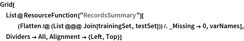 Grid[List@
  ResourceFunction[
    "RecordsSummary"][(Flatten /@ (List @@@ Join[trainingSet, testSet])) /. _Missing -> 0, varNames], Dividers -> All, Alignment -> {Left, Top}]